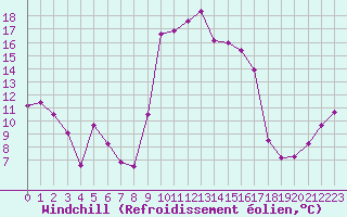 Courbe du refroidissement olien pour Formigures (66)