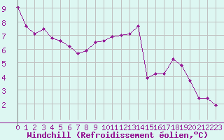 Courbe du refroidissement olien pour Saint-Quentin (02)