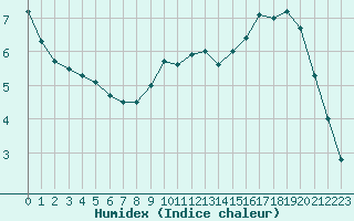 Courbe de l'humidex pour Brive-Souillac (19)