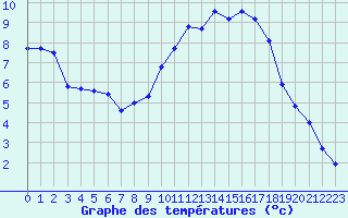 Courbe de tempratures pour Lobbes (Be)