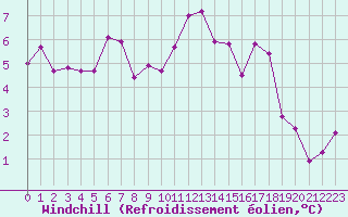 Courbe du refroidissement olien pour Beaucroissant (38)