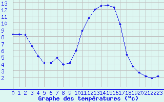 Courbe de tempratures pour Brigueuil (16)