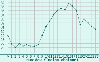 Courbe de l'humidex pour Montauban (82)