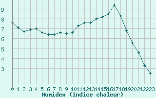 Courbe de l'humidex pour L'Huisserie (53)