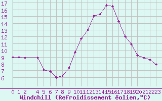 Courbe du refroidissement olien pour Saint-Jean-de-Vedas (34)