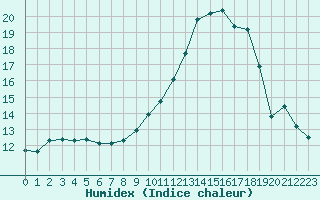 Courbe de l'humidex pour Saint-Igneuc (22)