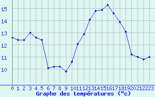 Courbe de tempratures pour Almenches (61)