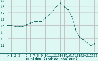 Courbe de l'humidex pour Landivisiau (29)