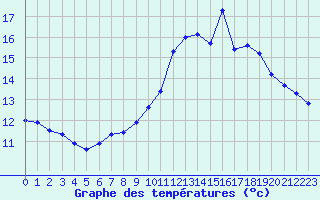 Courbe de tempratures pour Grenoble/St-Etienne-St-Geoirs (38)