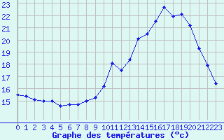 Courbe de tempratures pour Roissy (95)