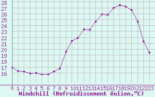 Courbe du refroidissement olien pour Mcon (71)