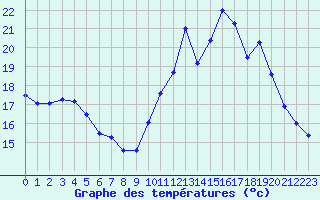 Courbe de tempratures pour Millau - Soulobres (12)