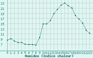 Courbe de l'humidex pour Eygliers (05)