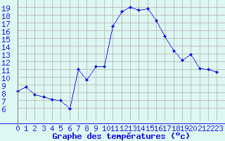 Courbe de tempratures pour Biarritz (64)