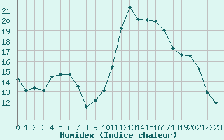 Courbe de l'humidex pour Aigrefeuille d'Aunis (17)