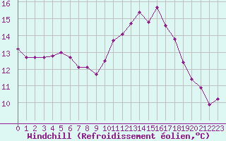 Courbe du refroidissement olien pour Caen (14)