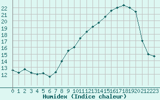 Courbe de l'humidex pour Plussin (42)