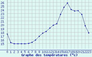 Courbe de tempratures pour Lobbes (Be)