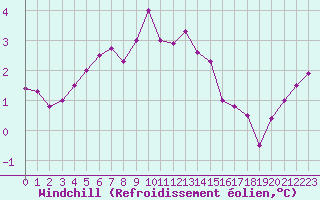 Courbe du refroidissement olien pour Cherbourg (50)