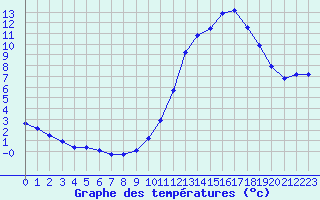 Courbe de tempratures pour Millau (12)