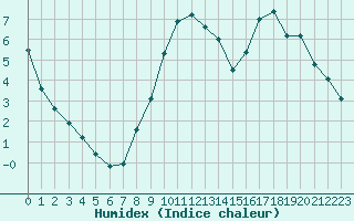 Courbe de l'humidex pour Saint-Dizier (52)