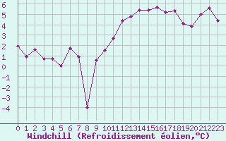 Courbe du refroidissement olien pour Quimper (29)