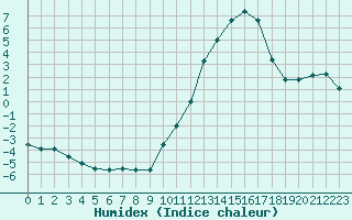 Courbe de l'humidex pour Vannes-Sn (56)