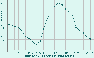 Courbe de l'humidex pour Recoubeau (26)