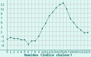 Courbe de l'humidex pour Chambry / Aix-Les-Bains (73)