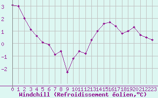 Courbe du refroidissement olien pour Vernouillet (78)