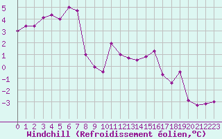 Courbe du refroidissement olien pour Rodez (12)
