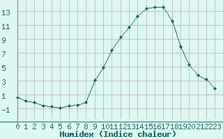 Courbe de l'humidex pour Beaucroissant (38)