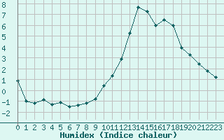 Courbe de l'humidex pour Chteaudun (28)