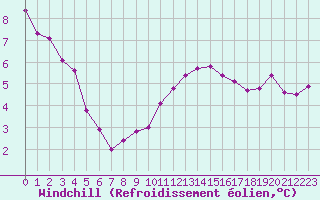 Courbe du refroidissement olien pour Cap de la Hve (76)