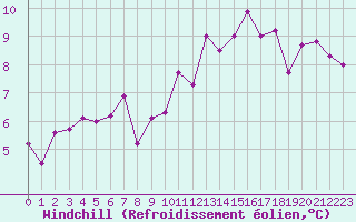 Courbe du refroidissement olien pour La Roche-sur-Yon (85)