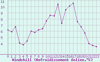 Courbe du refroidissement olien pour Ploeren (56)