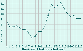 Courbe de l'humidex pour Saint-Amans (48)