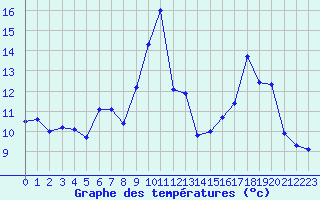 Courbe de tempratures pour Lignerolles (03)