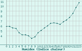 Courbe de l'humidex pour Baye (51)