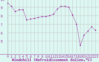 Courbe du refroidissement olien pour Bellengreville (14)