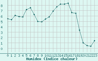 Courbe de l'humidex pour Saint-Auban (04)