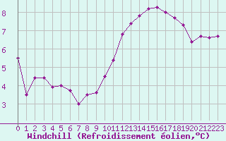 Courbe du refroidissement olien pour Creil (60)