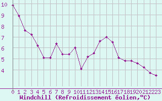 Courbe du refroidissement olien pour Ciudad Real (Esp)