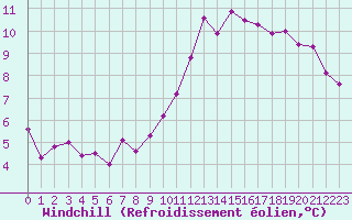 Courbe du refroidissement olien pour Dax (40)