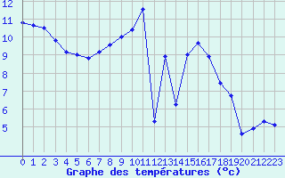 Courbe de tempratures pour Amiens - Dury (80)