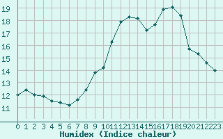 Courbe de l'humidex pour Eygliers (05)