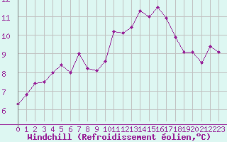 Courbe du refroidissement olien pour Melun (77)