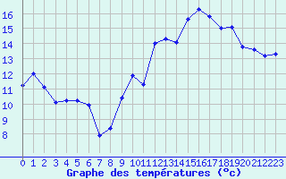 Courbe de tempratures pour Jan (Esp)