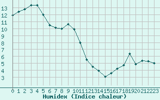 Courbe de l'humidex pour Saint-Quentin (02)