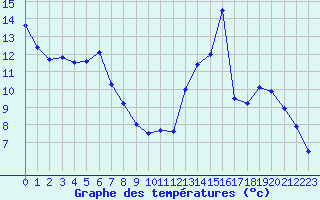 Courbe de tempratures pour Guret Saint-Laurent (23)
